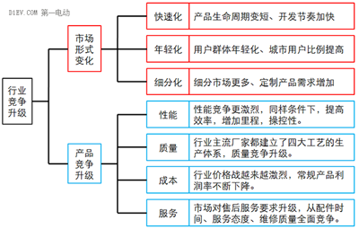 微型高速電動汽車來勢洶洶，低速車企如何反擊？02.png