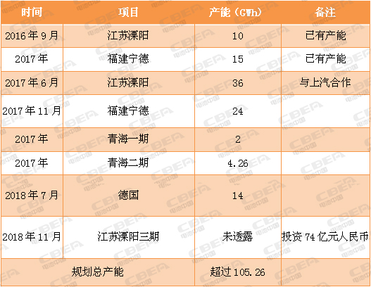 又一場“軍備競賽”！看動力電池業的“速度與激情”！