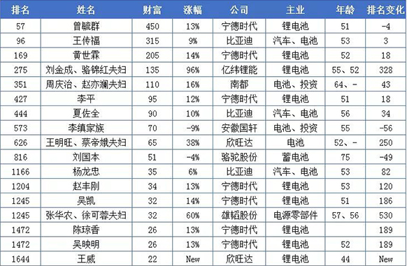 20億只是門檻！這些做電池的都身價百億