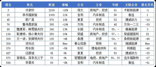 20億只是門檻！這些做電池的都身價百億