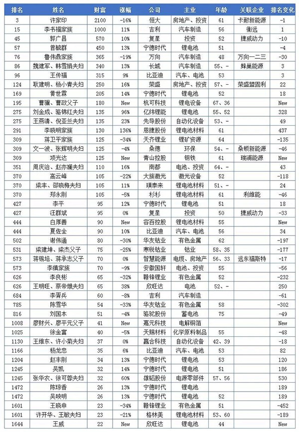 20億只是門檻！這些做電池的都身價百億