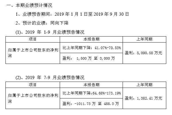 鋰電材料毛利率低 科恒股份前三季度凈利下滑預計最高超70%