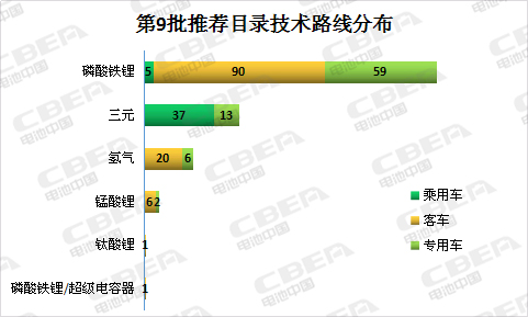 Li+研究丨第9批目錄: 磷酸鐵鋰電池配套占比超六成 寧德時代“一枝獨秀”