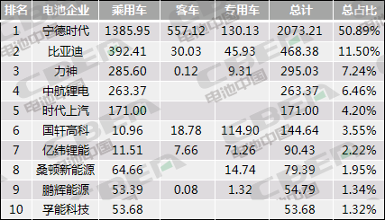 Li+研究│10月動力電池裝機量環比微增3.0% 同比下跌31.4% 