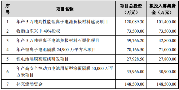 募資近50億元 璞泰來將提升鋰電池負極材料、隔膜等產能