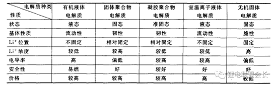 鋰離子電池電解質最全概述分析！