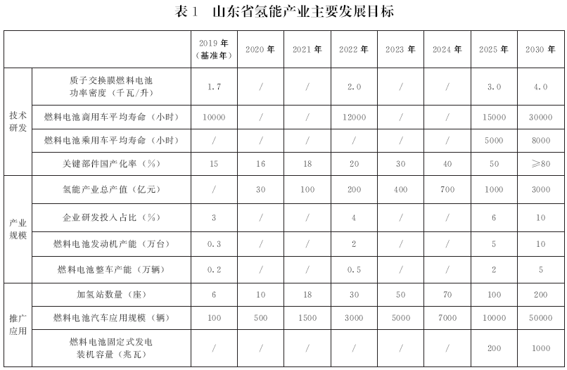 錯過電動化 山東欲在氫燃料電池領域爭當領頭羊