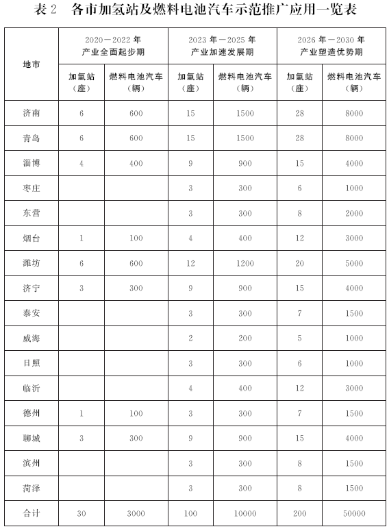 錯過電動化 山東欲在氫燃料電池領域爭當領頭羊