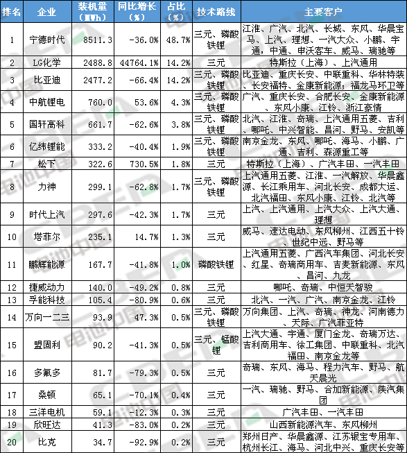 Li+研究│2020年上半年動力電池裝機量前20強出爐