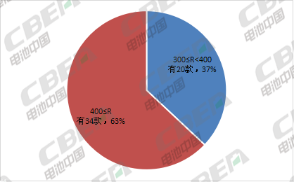 Li+研究│第8批目錄乘用車解析：2020版補貼標準今日正式實施LFP向高端車型滲透