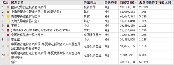 寧德時代將成先導智能第二大股東