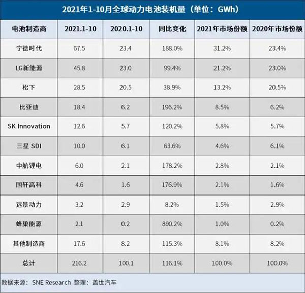 蓋世汽車報道：電池產業擴產狂潮來襲，創新仍是第一要義